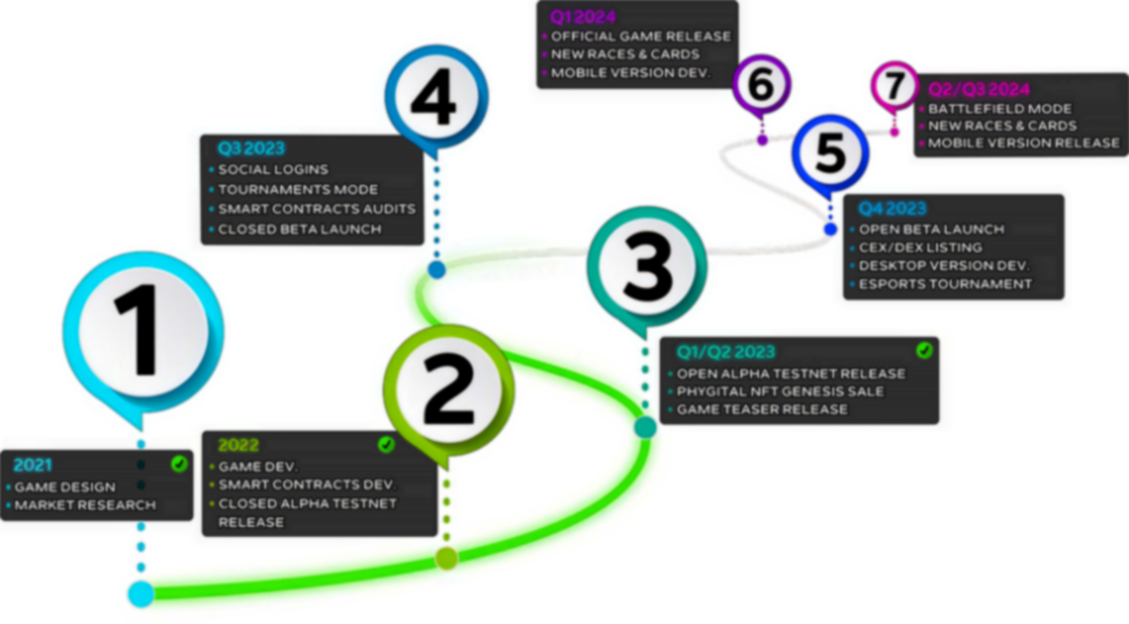 Legends of Elysium Roadmap & Milestones